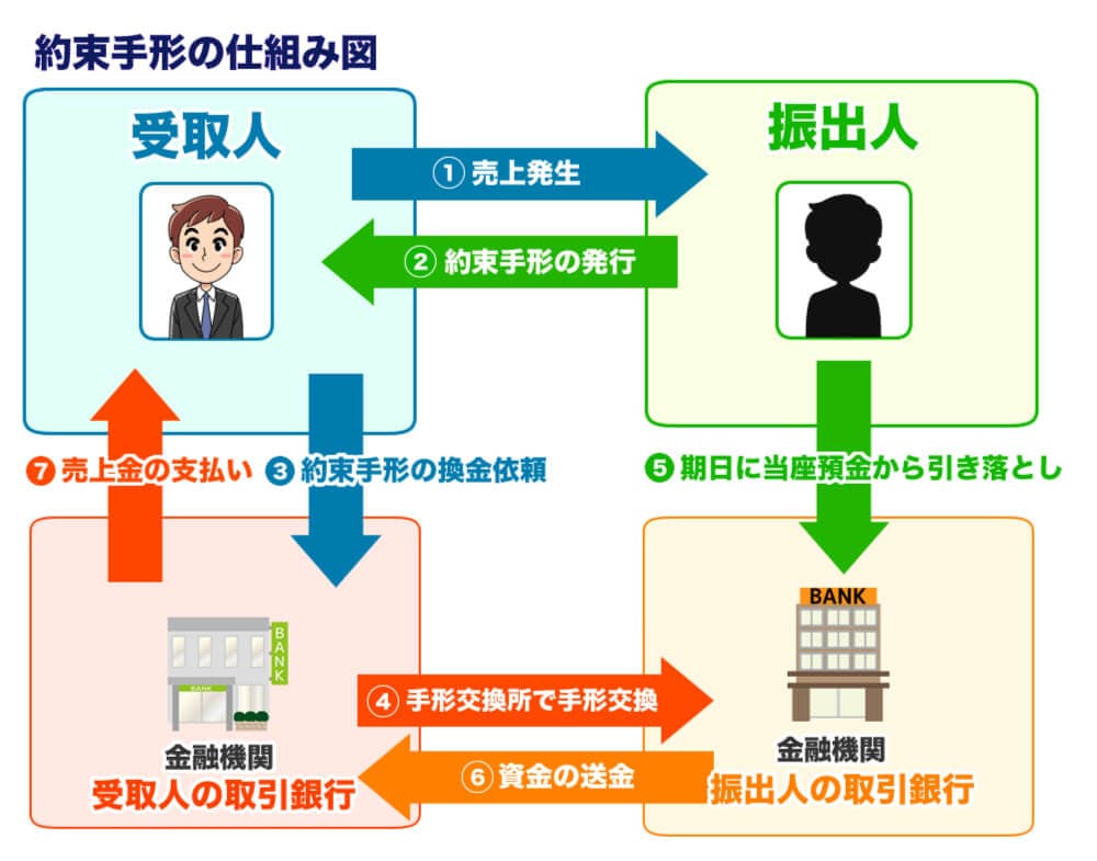 約束手形の仕組み図