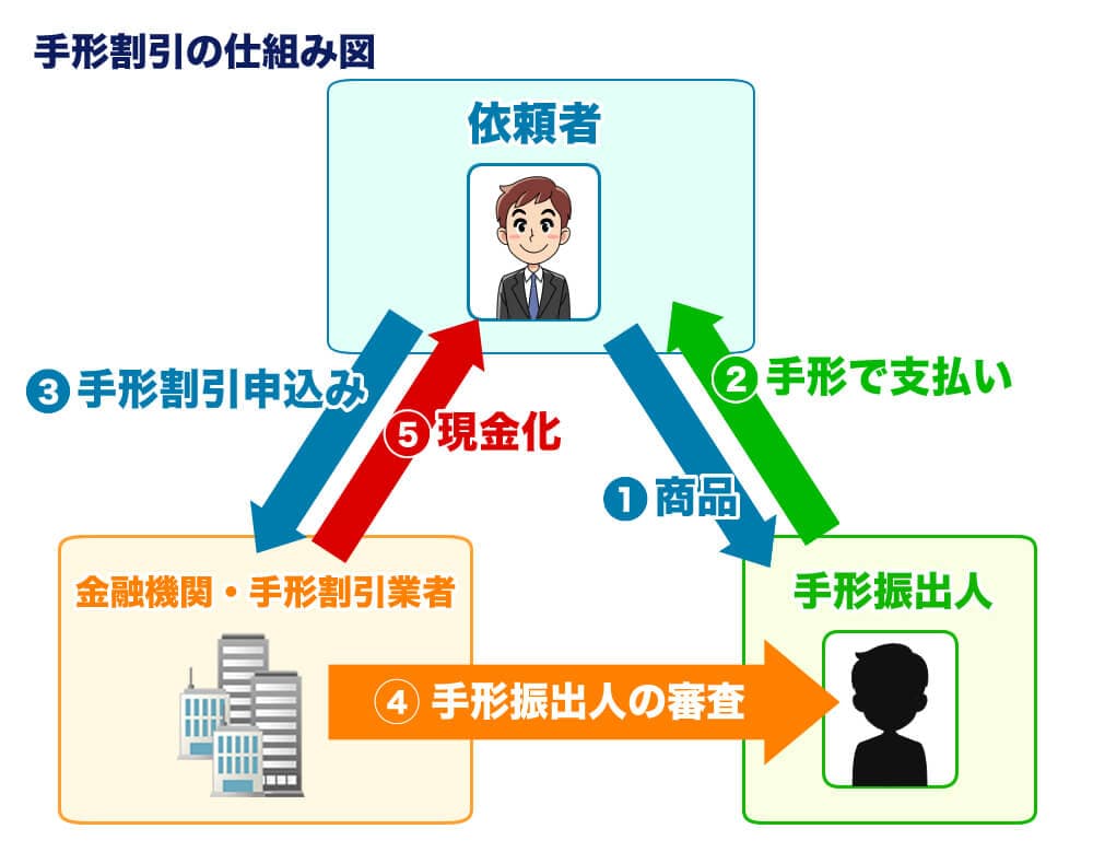 手形割引の仕組図