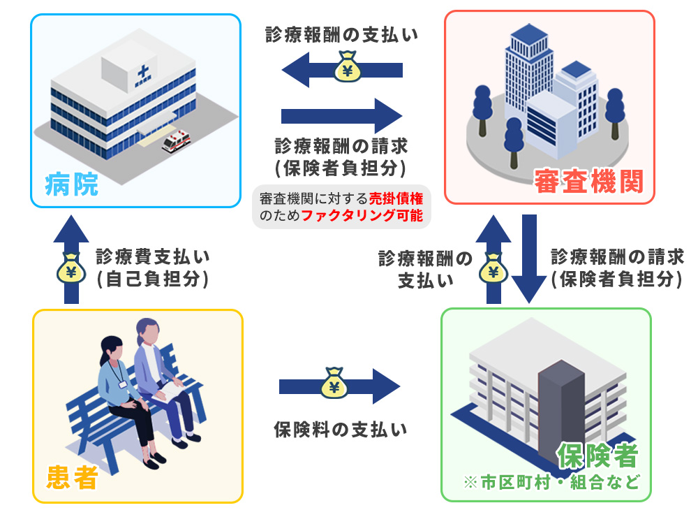 レセプト請求の仕組