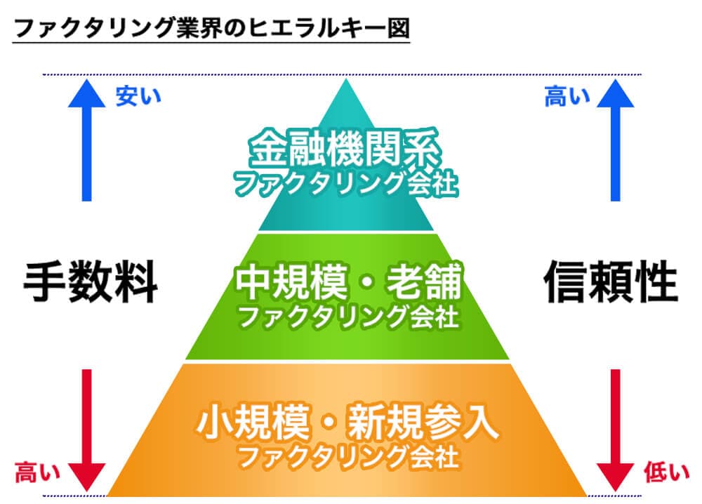 ファクタリング業界のヒエラルキー図