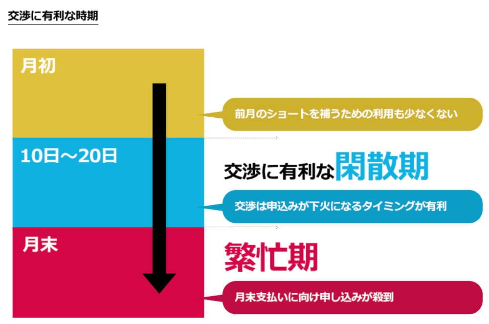 交渉に有利な時期