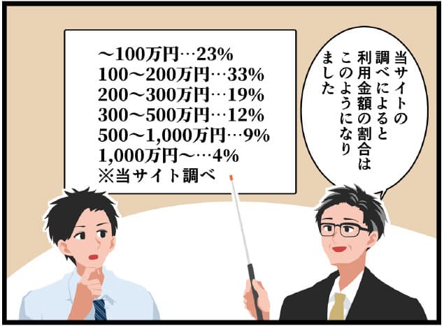 ファクタリングの平均利用額を解説する漫画02