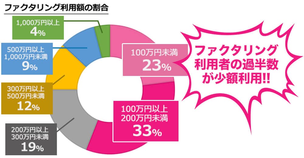 利用額の割合円グラフ