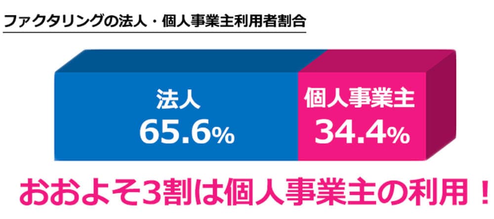 ファクタリングの法人・個人事業主利用者割合