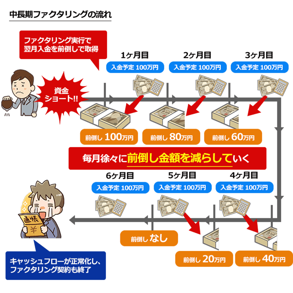 中長期ファクタリングの仕組み図