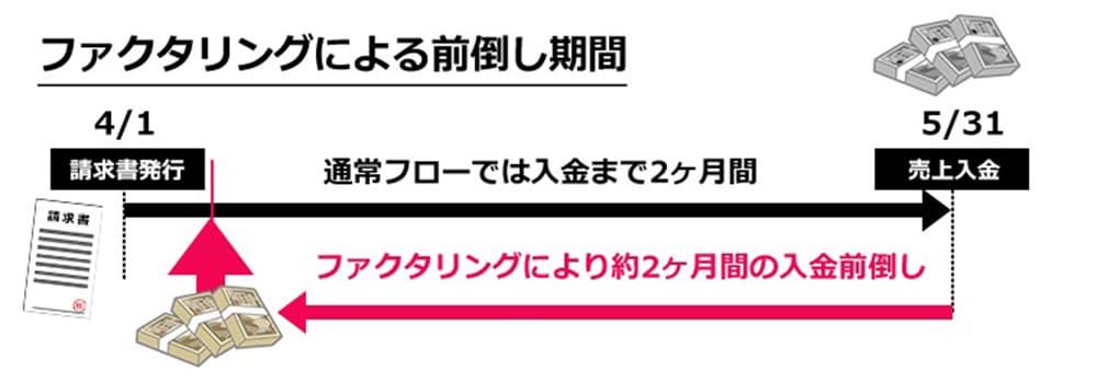 ファクタリングをつなぎ融資と想定した場合の期間