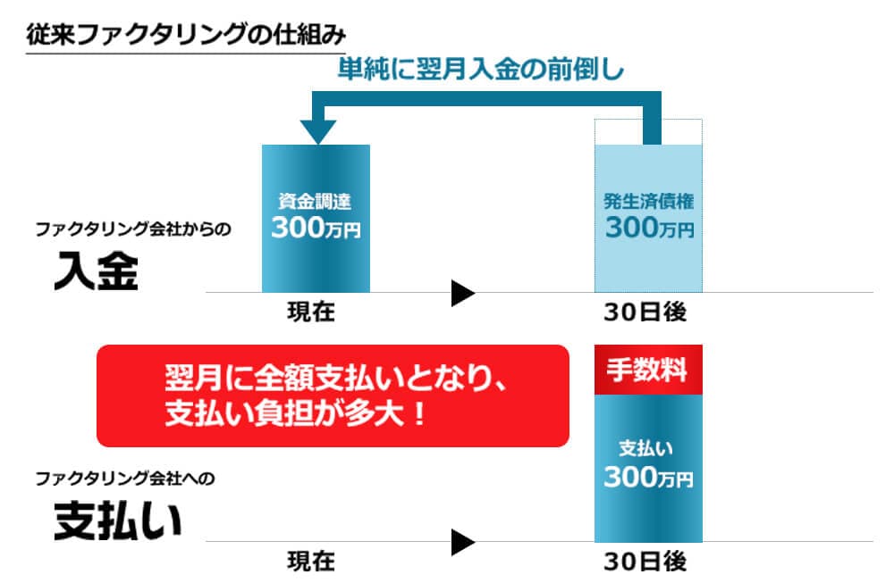 従来ファクタリングの入出金フロー
