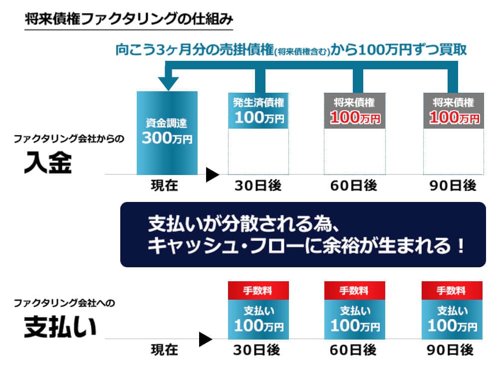 将来債権ファクタリングの入出金フロー