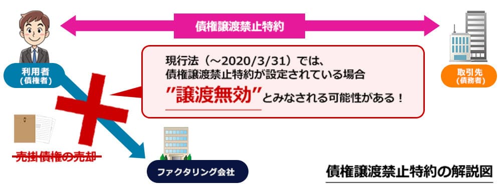 債権譲渡禁止特約の解説図