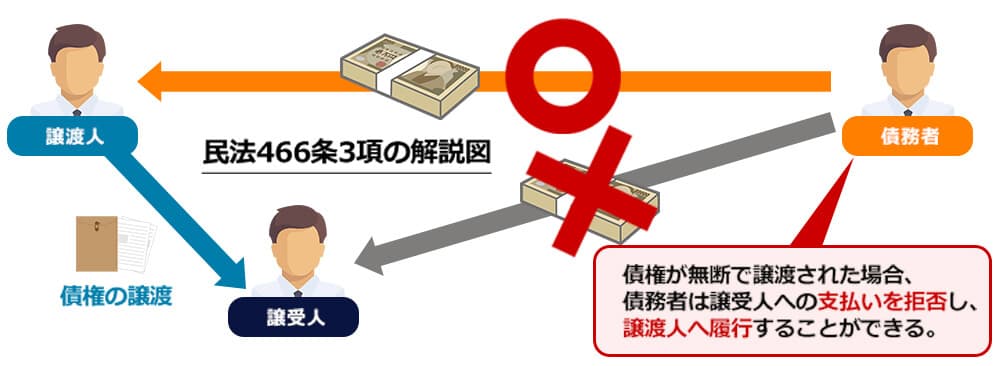民法466条3項の解説図