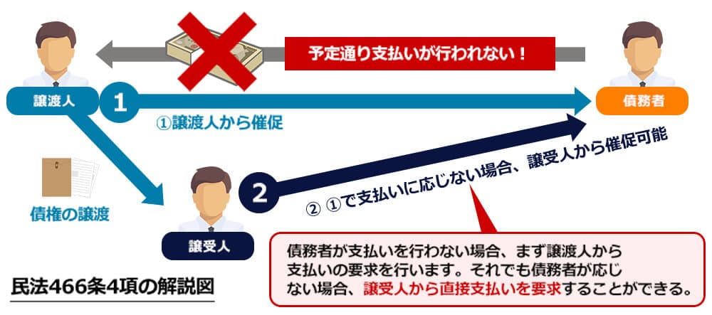 民法466条4項の解説図