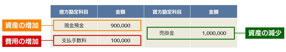 仕分けのイメージ