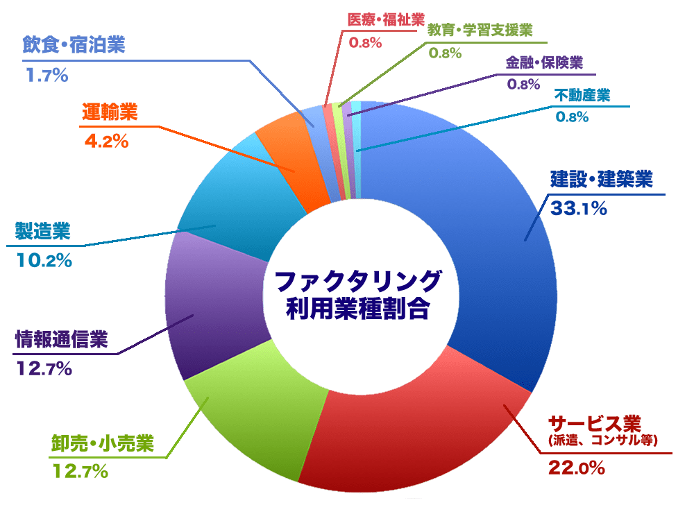 ファクタリング利用業種割合