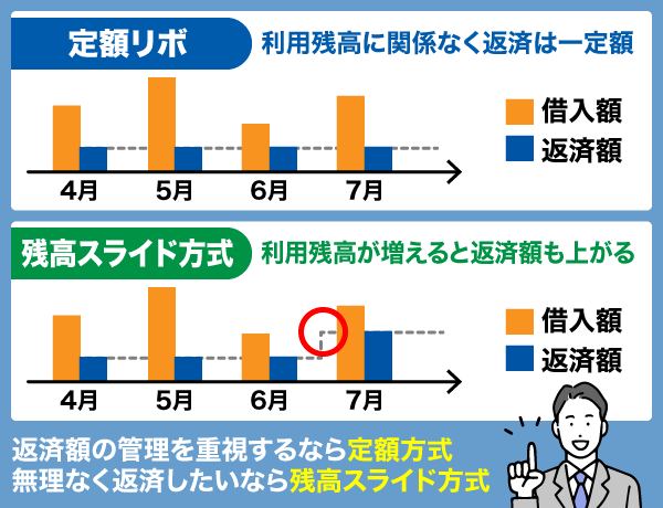 定額リボと残高スライド方式についての違いを解説した図解