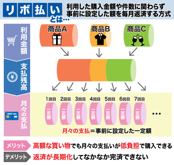 リボ払いの仕組み図解