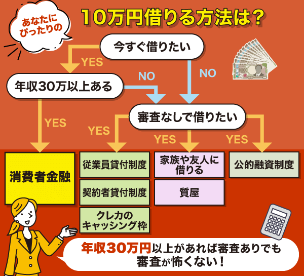 10万借りる方法の診断画像