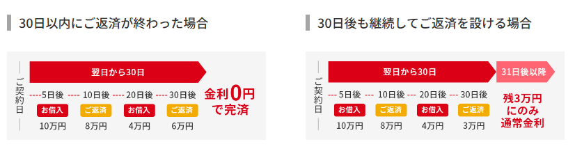 アコムは30日間無利息のキャプチャ