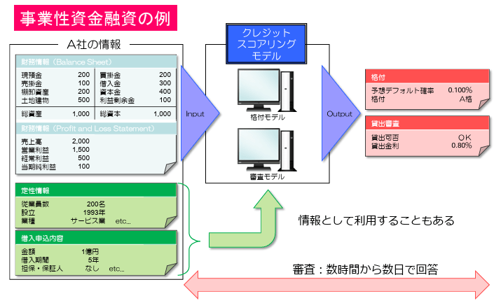 1.クレジットスコアリングとは?-AIを活用した信用評価手法の現状とこれからのキャプチャ