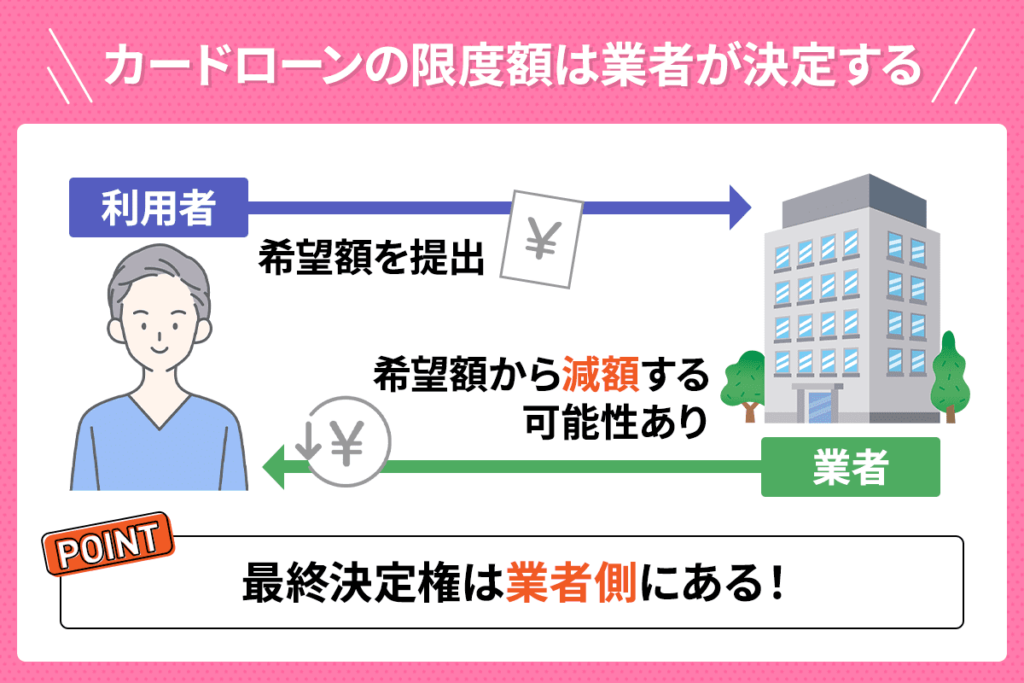 カードローンの限度額は業者側が決定するということがわかるイラスト