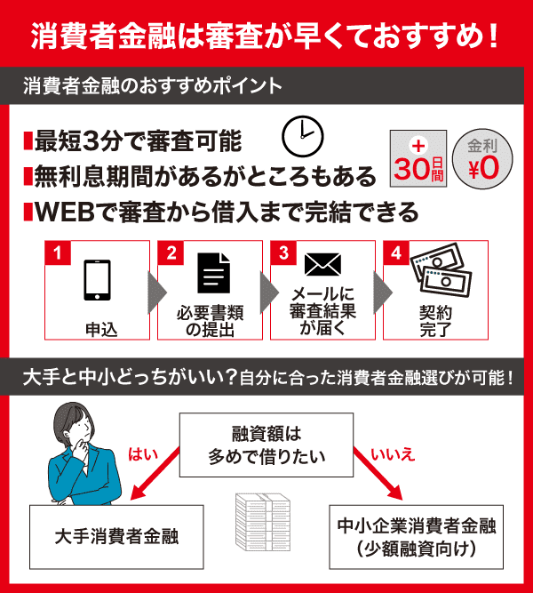 カードローンの借入フローとおすすめの業者のフローチャート