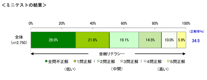 資金需要者等の借入れに対する金融リテラシーテスト結果-2024年度 資金需要者等の借入意識や借入行動等に関する調査報告書の公表について