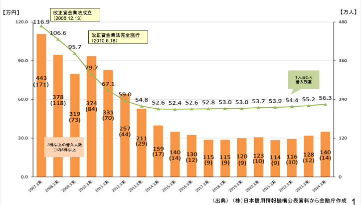 多重債務者対策をめぐる現状及び施策の動向-多重債務者対策をめぐる現状及び施策の動向からのキャプチャ