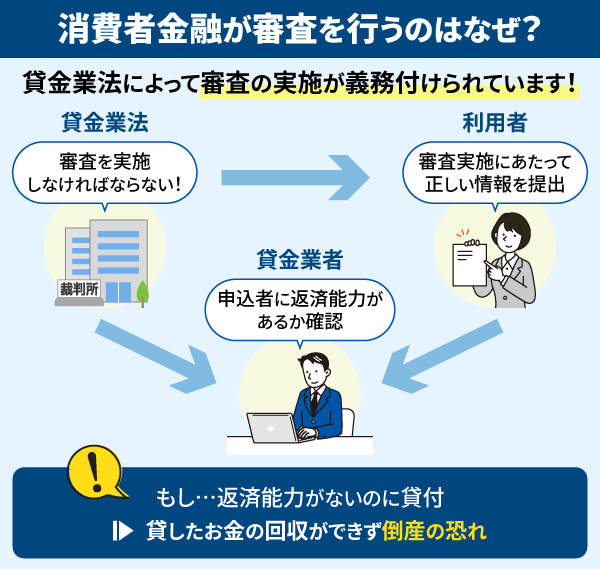 消費者金融が審査を行う理由を記載した画像
