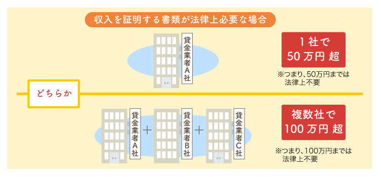 収入証明書類の提出が求められる条件に付いて解説している画像