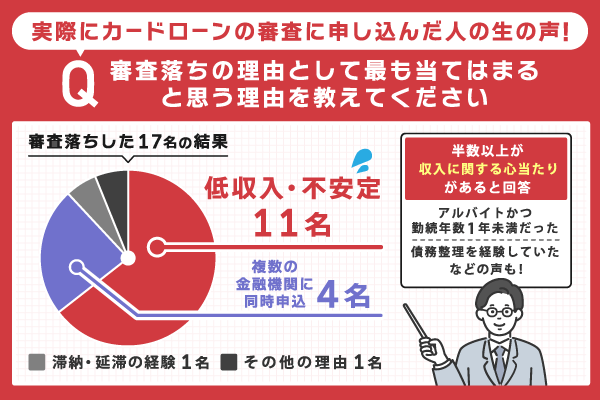 カードローンに関するアンケートの結果の円グラフ