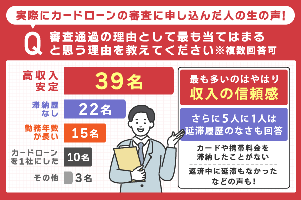 カードローンに関するアンケートの結果の棒グラフ