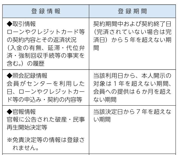 信用情報の登録期間を解説している画像