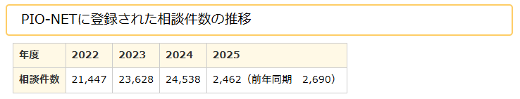 多重債務の相談件数推移を表している画像