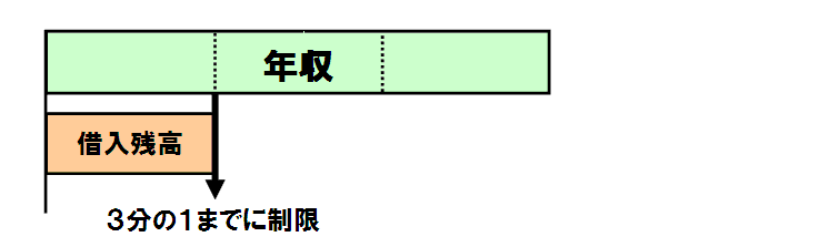 総量規制が定める借入上限を表したグラフ画像