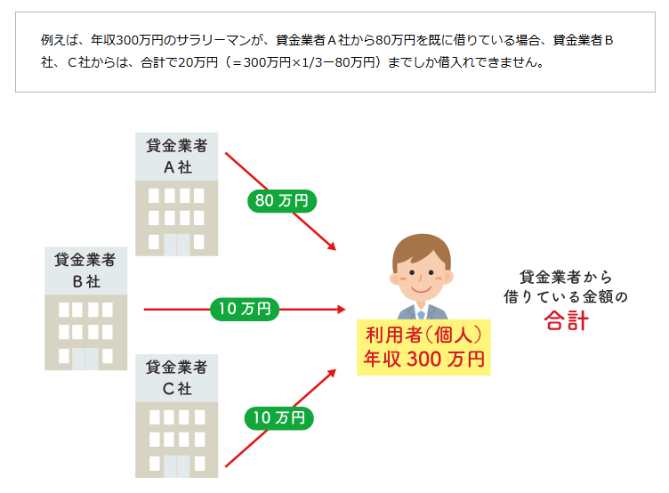 総量規制の対象となる範囲を表している画像