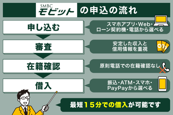 SMBCモビットの申込の流れ
