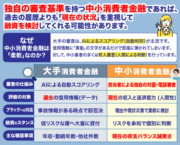 スーパーブラックなら独自審査で柔軟な中小消費者金融がおすすめであることを示す画像