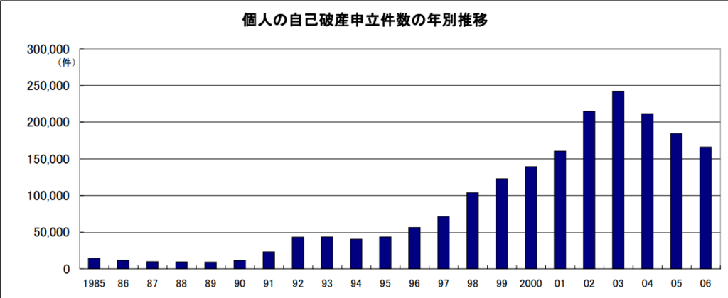 自己破産数の年別推移