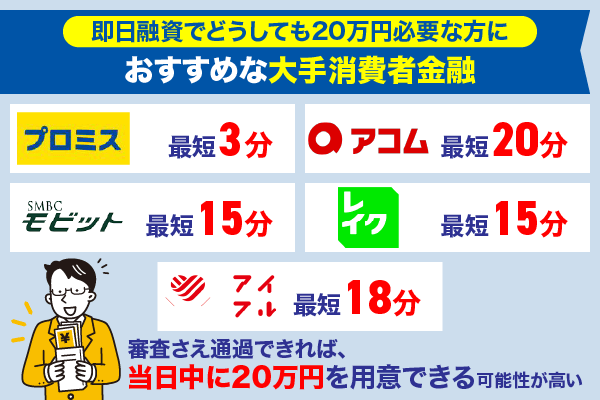 即日融資でどうしても20万円必要な方におすすめな大手消費者金融を紹介している画像