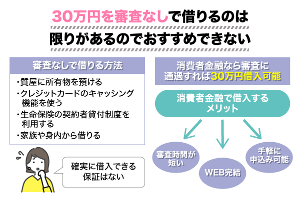 審査なしでの借入は限りがある