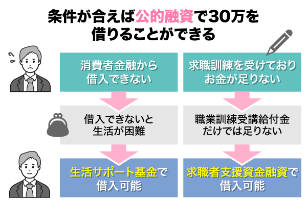 公的融資を借りる流れのフローチャート