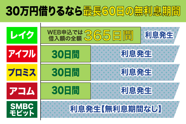 レイクは最大180日間の無利息期間でお得に借り入れられる