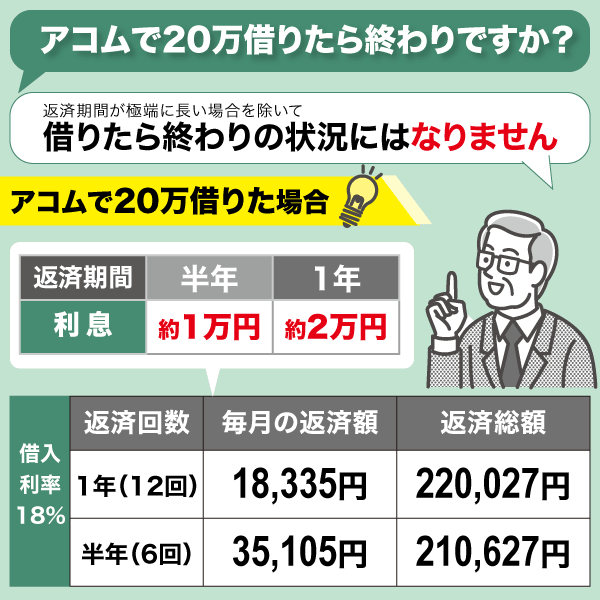 アコムで20万円借りたときのシミュレーション