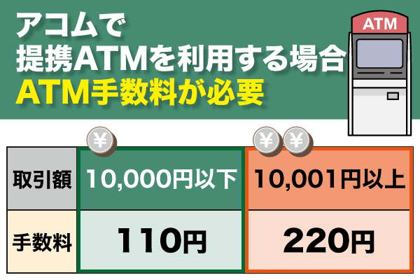 アコムの提携ATMは手数料が必要