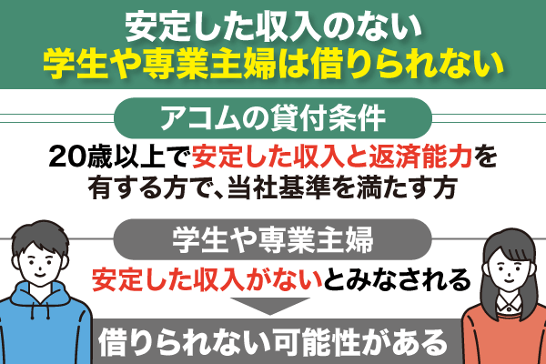 アコムの貸付条件