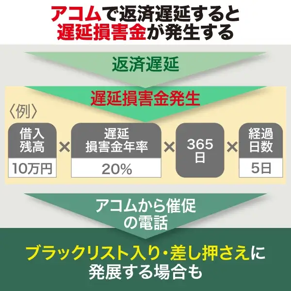 アコムの遅延損害金に関する図解