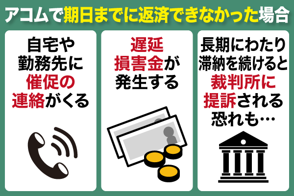 アコムで期日までに返済できなかったケース