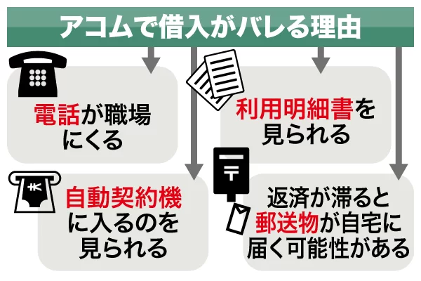 アコムで借入していることがバレる原因