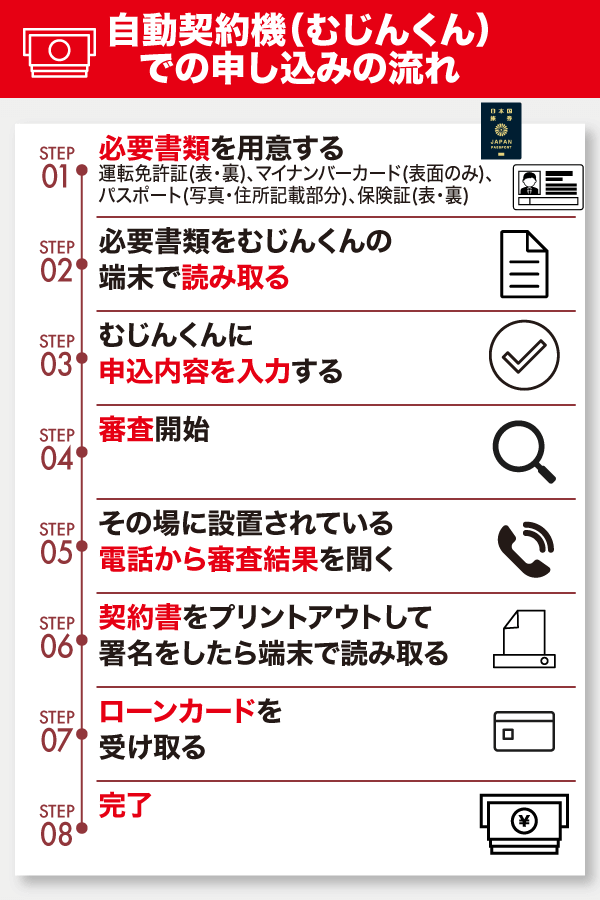 自動契約機(むじんくん)の申込の流れ