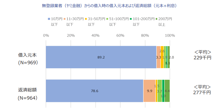 闇金に関するグラフ
