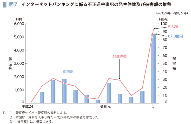 闇バイトの増加のグラフ